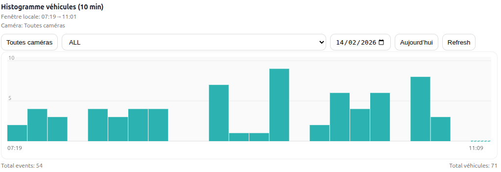 Histogramme horaire du trafic (aperçu)